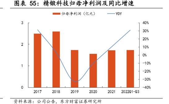 <hl>精</hl><hl>锻</hl><hl>科</hl><hl>技</hl>归母净利润及同比增速