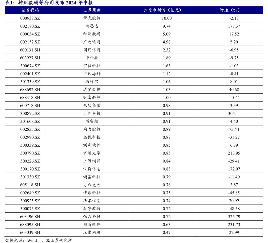 <hl>神</hl><hl>州</hl><hl>数</hl><hl>码</hl>等公司发布2024年中报