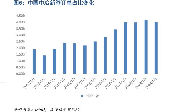 <hl>中</hl><hl>国</hl><hl>中</hl><hl>冶</hl>新签订单占比变化