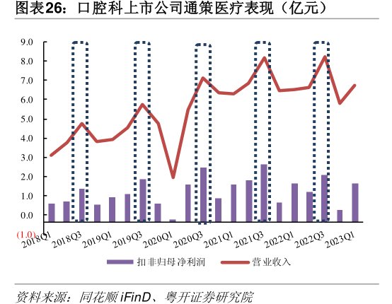 口腔科上市公司<hl>通</hl><hl>策</hl><hl>医</hl><hl>疗</hl>表现（亿元）