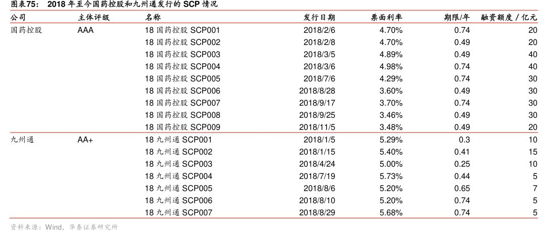 图2018年至今国药控股和<hl>九</hl><hl>州</hl><hl>通</hl>发行的SCP情况