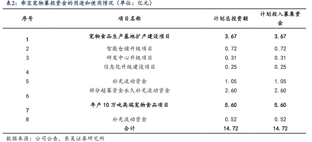 <hl>乖</hl><hl>宝</hl><hl>宠</hl><hl>物</hl>募投资金的用途和使用情况（单位：亿元）