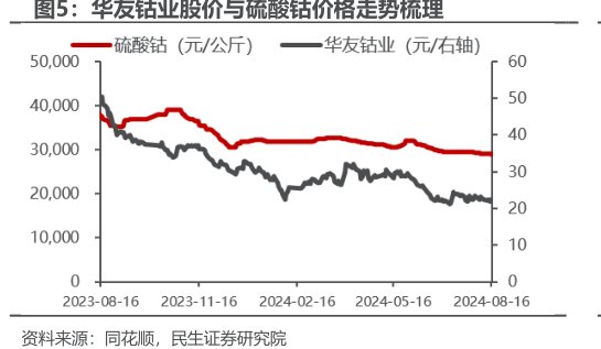 <hl>华</hl><hl>友</hl><hl>钴</hl><hl>业</hl>股价与硫酸钴价格走势梳理