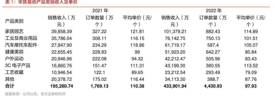 <hl>华</hl><hl>凯</hl><hl>易</hl><hl>佰</hl>产品类别收入及单价