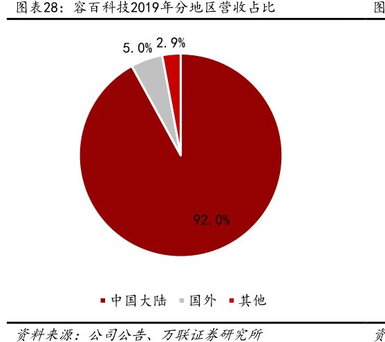 <hl>容</hl><hl>百</hl><hl>科</hl><hl>技</hl>2019年分地区营收占比