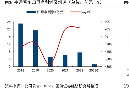 <hl>宇</hl><hl>通</hl><hl>客</hl><hl>车</hl>归母净利润及增速（单位：亿元、%）