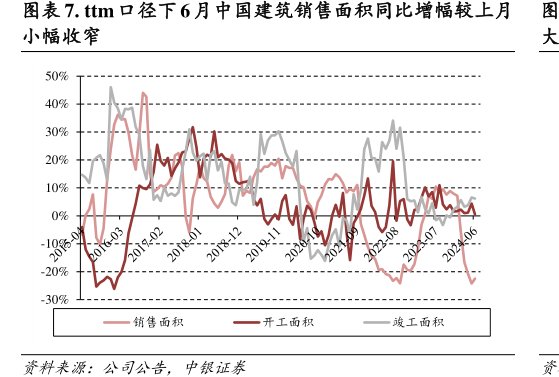 ttm口径下6月<hl>中</hl><hl>国</hl><hl>建</hl><hl>筑</hl>销售面积同比增幅较上月小幅收窄