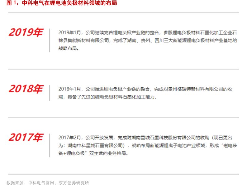 <hl>中</hl><hl>科</hl><hl>电</hl><hl>气</hl>在锂电池负极材料领域的布局