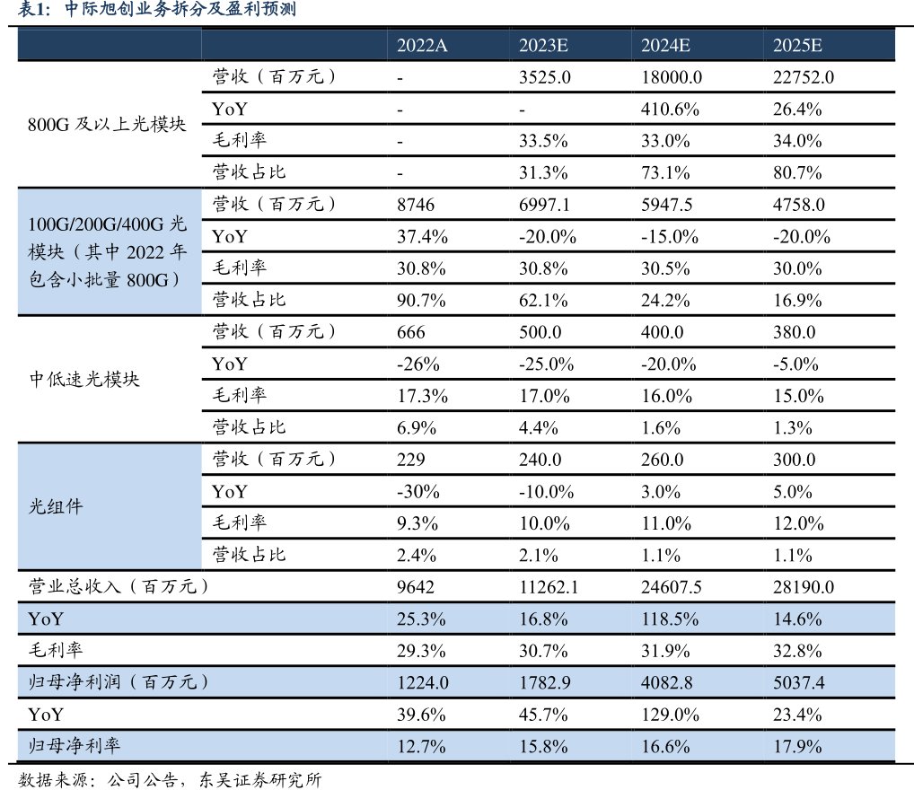 <hl>中</hl><hl>际</hl><hl>旭</hl><hl>创</hl>业务拆分及盈利预测
