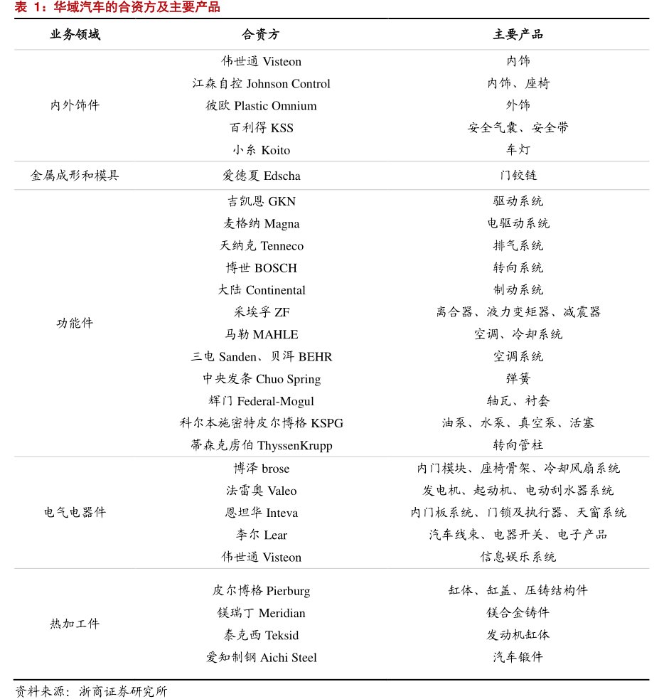 <hl>华</hl><hl>域</hl><hl>汽</hl><hl>车</hl>的合资方及主要产品