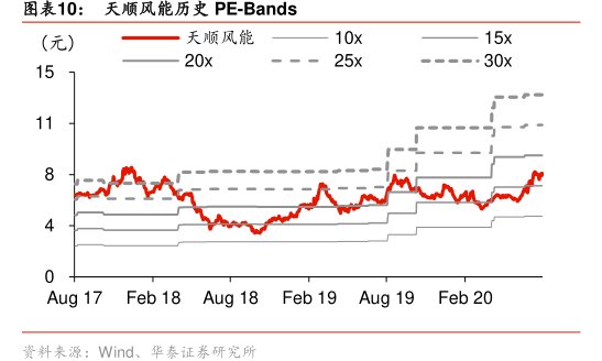 图<hl>天</hl><hl>顺</hl><hl>风</hl><hl>能</hl>历史PE-Bands