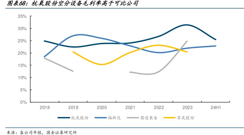 <hl>杭</hl><hl>氧</hl><hl>股</hl><hl>份</hl>空分设备毛利率高于可比公司