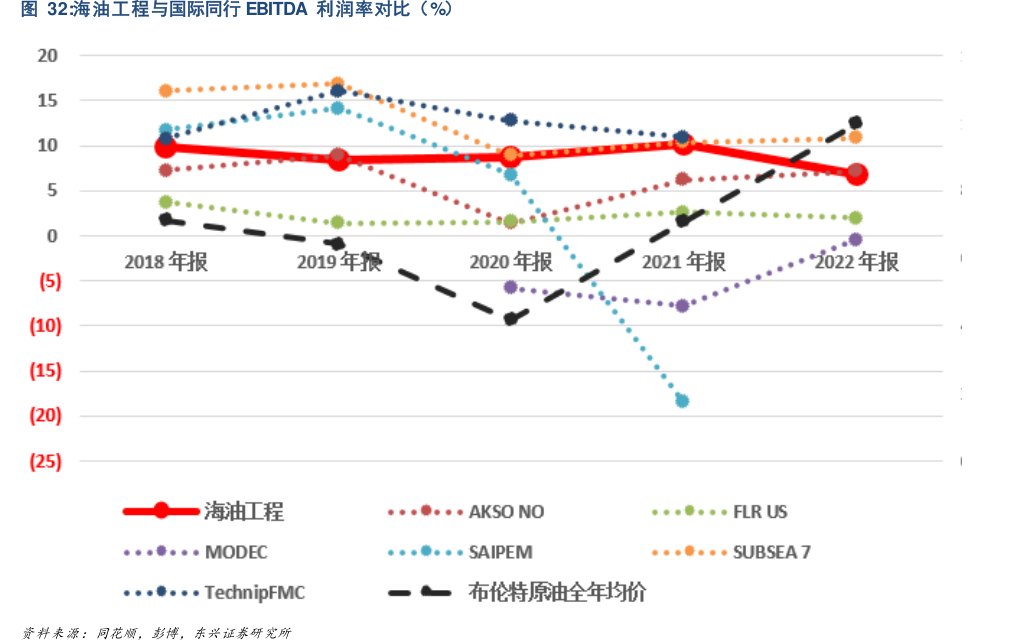 <hl>海</hl><hl>油</hl><hl>工</hl><hl>程</hl>与国际同行EBITDA利润率对比（%）