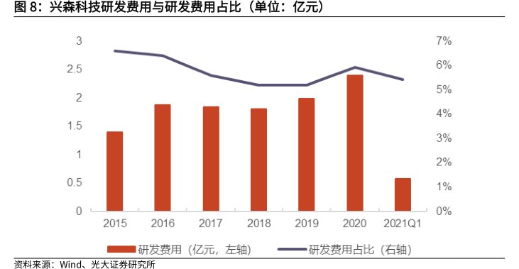 <hl>兴</hl><hl>森</hl><hl>科</hl><hl>技</hl>研发费用与研发费用占比（单位：亿元）