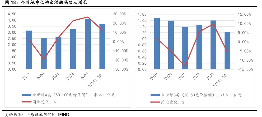 <hl>今</hl><hl>世</hl><hl>缘</hl>中低档白酒的销售及增长