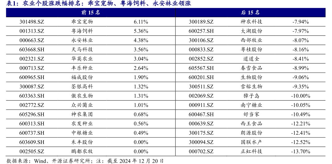 农业个股涨跌幅排名：<hl>乖</hl><hl>宝</hl><hl>宠</hl><hl>物</hl>、粤海饲料、永安林业领涨