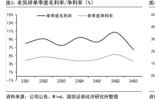 <hl>老</hl><hl>凤</hl><hl>祥</hl>单季度毛利率_净利率（%）