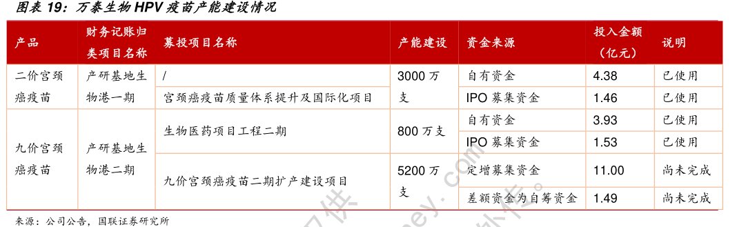 <hl>万</hl><hl>泰</hl><hl>生</hl><hl>物</hl>HPV疫苗产能建设情况