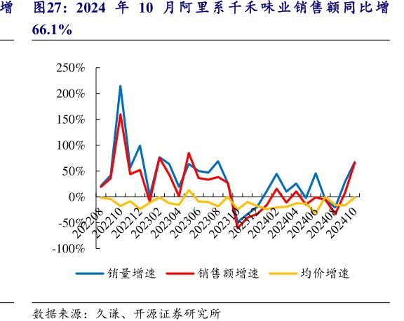 2024年10月阿里系<hl>千</hl><hl>禾</hl><hl>味</hl><hl>业</hl>销售额同比增