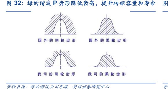 <hl>绿</hl><hl>的</hl><hl>谐</hl><hl>波</hl>P齿形降低齿高，提升转矩容量和寿命