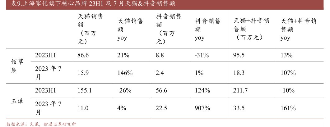 <hl>上</hl><hl>海</hl><hl>家</hl><hl>化</hl>旗下核心品牌23H1及7月天猫&抖音销售额