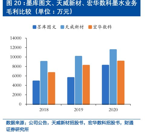 墨库图文、天威新材、<hl>宏</hl><hl>华</hl><hl>数</hl><hl>科</hl>墨水业务毛利比较（单位：万元）
