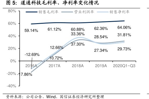 <hl>道</hl><hl>通</hl><hl>科</hl><hl>技</hl>毛利率、净利率变化情况