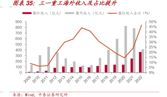 <hl>三</hl><hl>一</hl><hl>重</hl><hl>工</hl>海外收入及占比提升