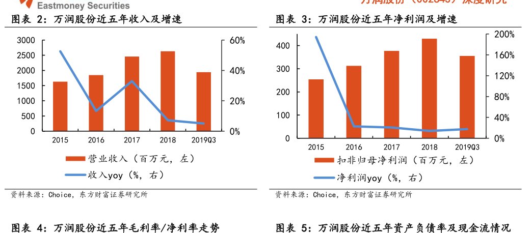 图<hl>万</hl><hl>润</hl><hl>股</hl><hl>份</hl>近五年收入及增速