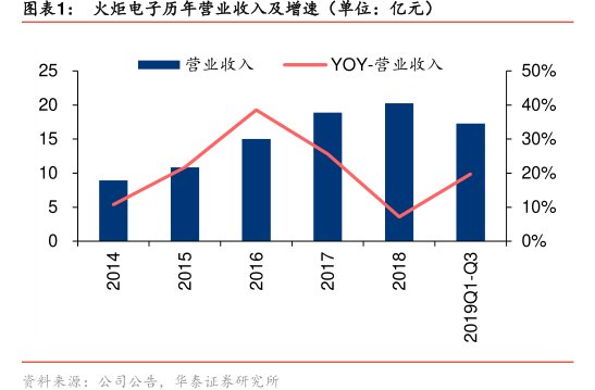 图<hl>火</hl><hl>炬</hl><hl>电</hl><hl>子</hl>历年营业收入及增速（单位：亿元）