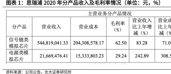 <hl>思</hl><hl>瑞</hl><hl>浦</hl>2020年分产品收入及毛利率情况（单位：元，%）