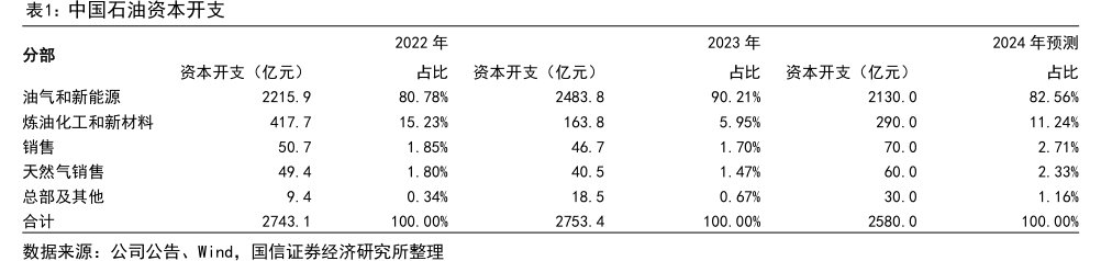 <hl>中</hl><hl>国</hl><hl>石</hl><hl>油</hl>资本开支