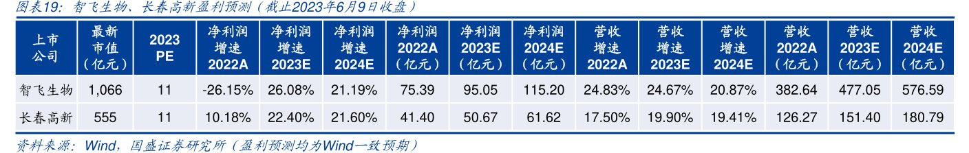 <hl>智</hl><hl>飞</hl><hl>生</hl><hl>物</hl>、长春高新盈利预测（截止2023年6月9日收盘）