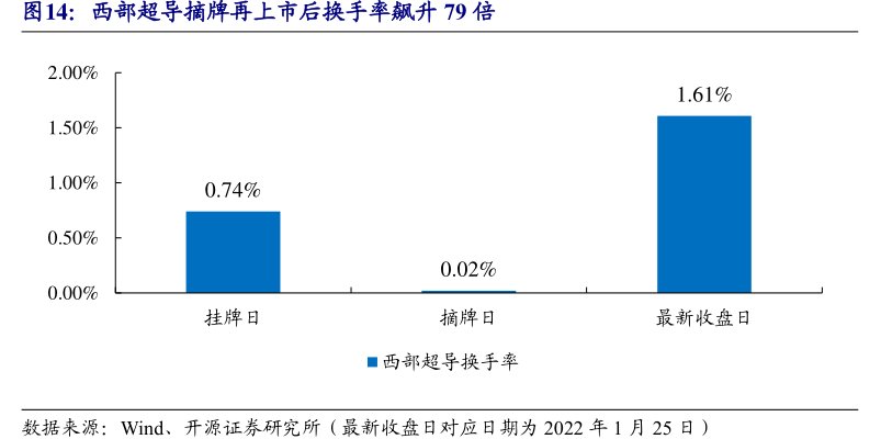 <hl>西</hl><hl>部</hl><hl>超</hl><hl>导</hl>摘牌再上市后换手率飙升79倍