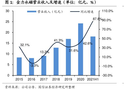 <hl>金</hl><hl>力</hl><hl>永</hl><hl>磁</hl>营业收入及增速（单位：亿元、%）