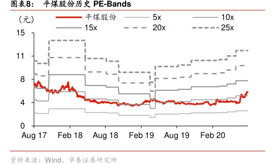 图<hl>平</hl><hl>煤</hl><hl>股</hl><hl>份</hl>历史PE-Bands