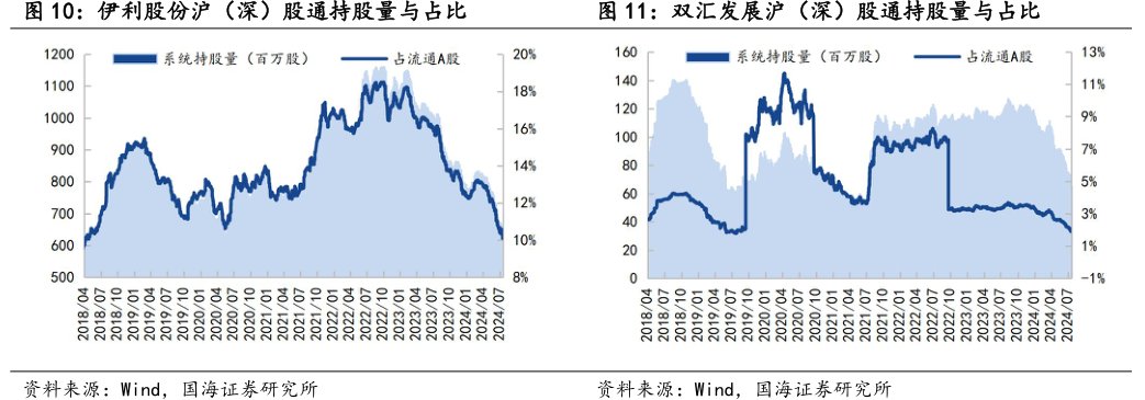 <hl>伊</hl><hl>利</hl><hl>股</hl><hl>份</hl>沪（深）股通持股量与占比