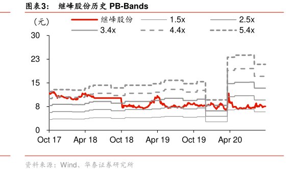 图<hl>继</hl><hl>峰</hl><hl>股</hl><hl>份</hl>历史PB-Bands