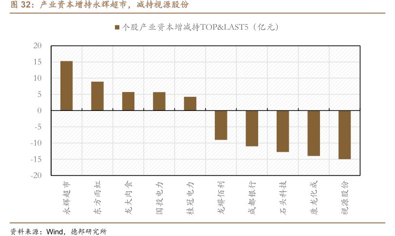 产业资本增持永辉超市，减持<hl>视</hl><hl>源</hl><hl>股</hl><hl>份</hl>