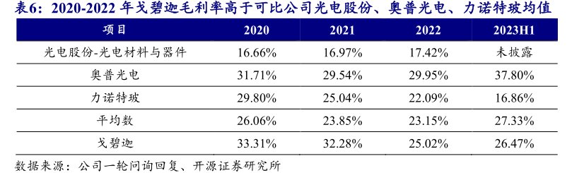 2020-2022年戈碧迦毛利率高于可比公司光电股份、奥普光电、<hl>力</hl><hl>诺</hl><hl>特</hl><hl>玻</hl>均值