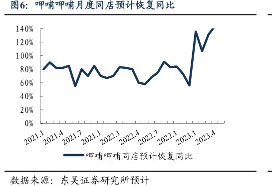 <hl>呷</hl><hl>哺</hl><hl>呷</hl><hl>哺</hl>月度同店预计恢复同比