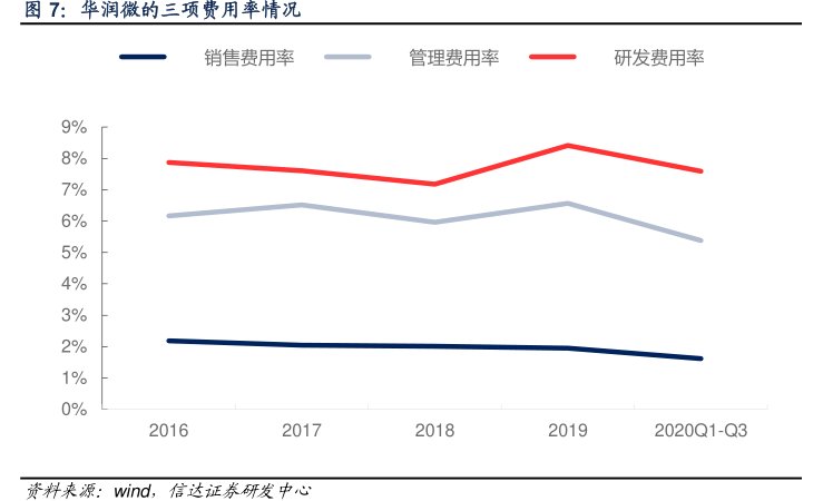 <hl>华</hl><hl>润</hl><hl>微</hl>的三项费用率情况