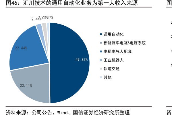 <hl>汇</hl><hl>川</hl><hl>技</hl><hl>术</hl>的通用自动化业务为第一大收入来源