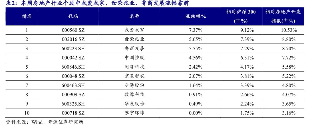 本周房地产行业个股中<hl>我</hl><hl>爱</hl><hl>我</hl><hl>家</hl>、世荣兆业、鲁商发展涨幅靠前