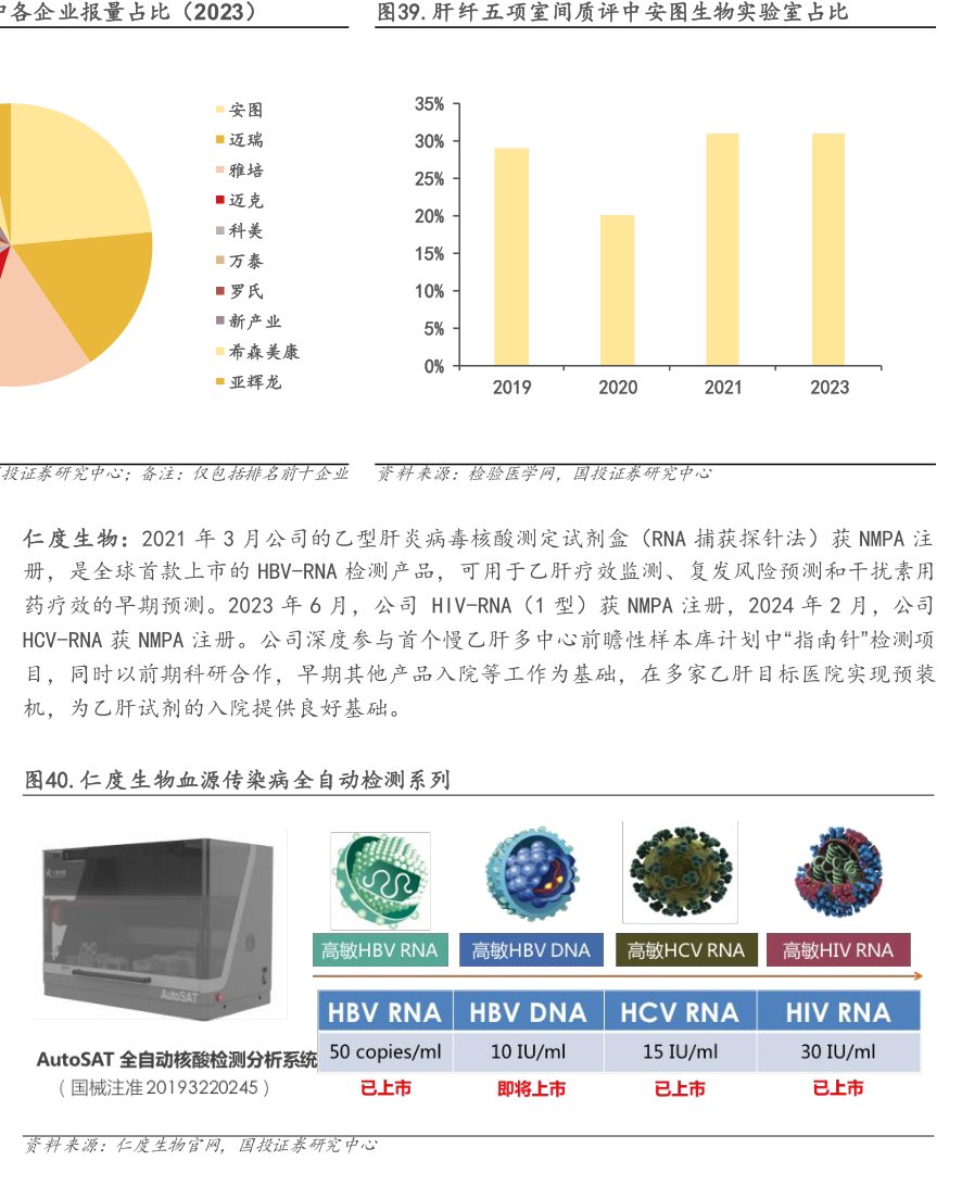 肝纤五项室间质评中<hl>安</hl><hl>图</hl><hl>生</hl><hl>物</hl>实验室占比