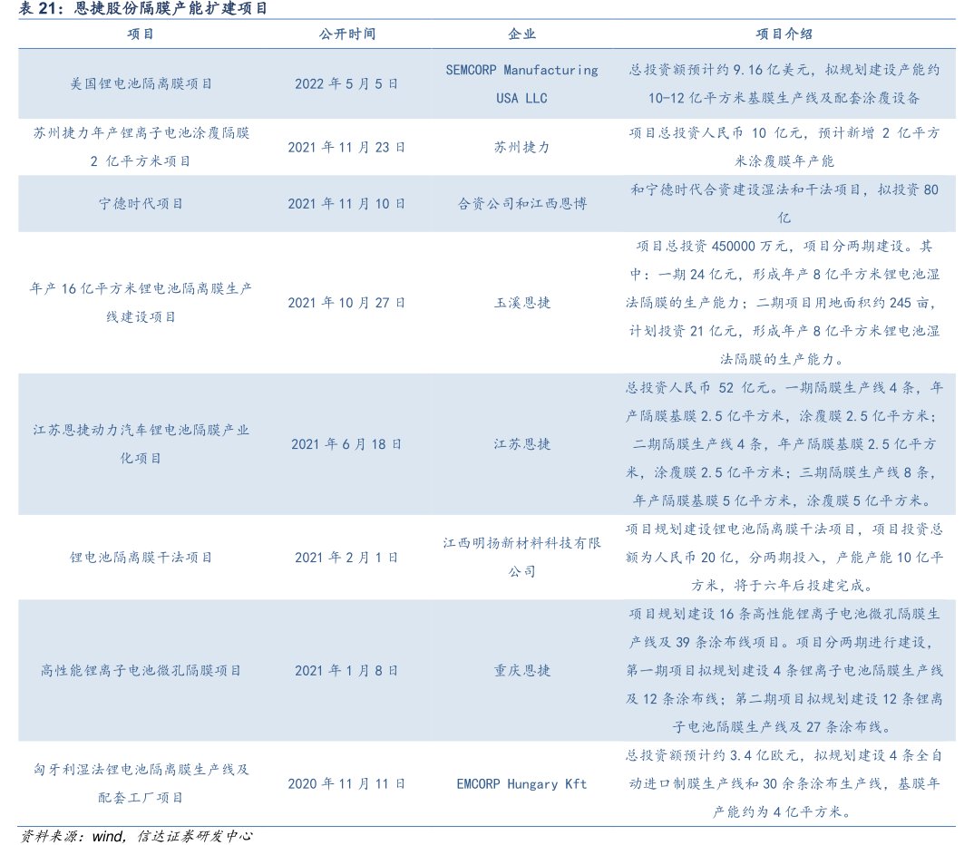 <hl>恩</hl><hl>捷</hl><hl>股</hl><hl>份</hl>隔膜产能扩建项目
