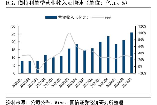<hl>伯</hl><hl>特</hl><hl>利</hl>单季营业收入及增速（单位：亿元、%）