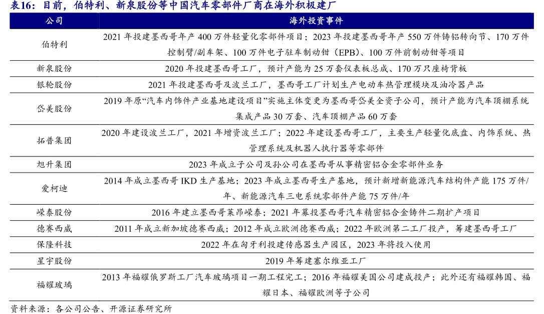 目前，<hl>伯</hl><hl>特</hl><hl>利</hl>、新泉股份等中国汽车零部件厂商在海外积极建厂
