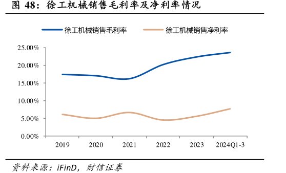 <hl>徐</hl><hl>工</hl><hl>机</hl><hl>械</hl>销售毛利率及净利率情况