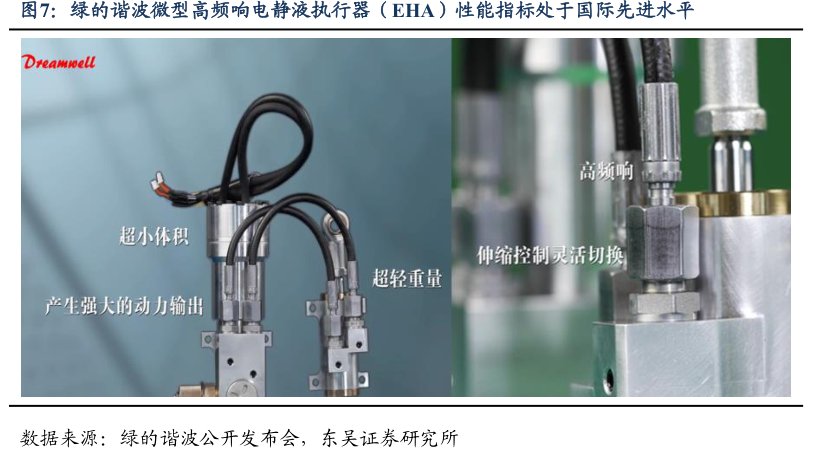 <hl>绿</hl><hl>的</hl><hl>谐</hl><hl>波</hl>微型高频响电静液执行器（EHA）性能指标处于国际先进水平